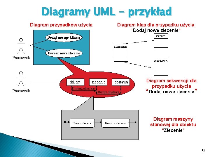 Diagramy UML - przykład Diagram klas dla przypadku użycia “Dodaj nowe zlecenie” Diagram przypadków