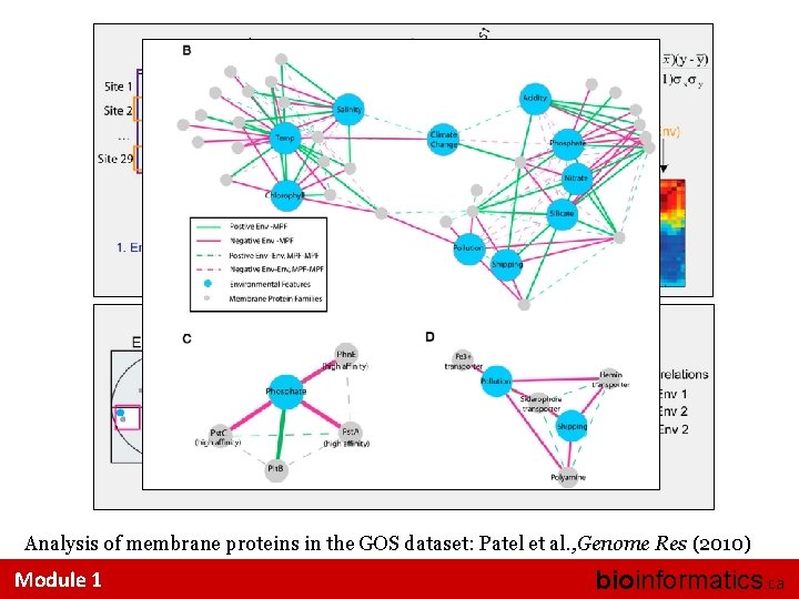 Analysis of membrane proteins in the GOS dataset: Patel et al. , Genome Res