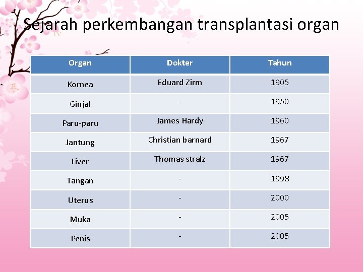 Sejarah perkembangan transplantasi organ Organ Dokter Tahun Kornea Eduard Zirm 1905 Ginjal - 1950