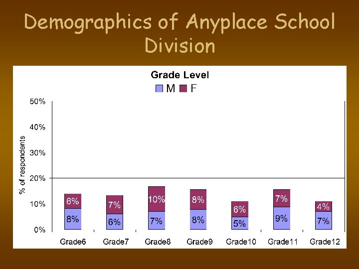 Demographics of Anyplace School Division 