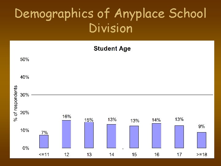Demographics of Anyplace School Division 