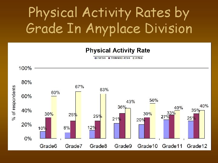 Physical Activity Rates by Grade In Anyplace Division 