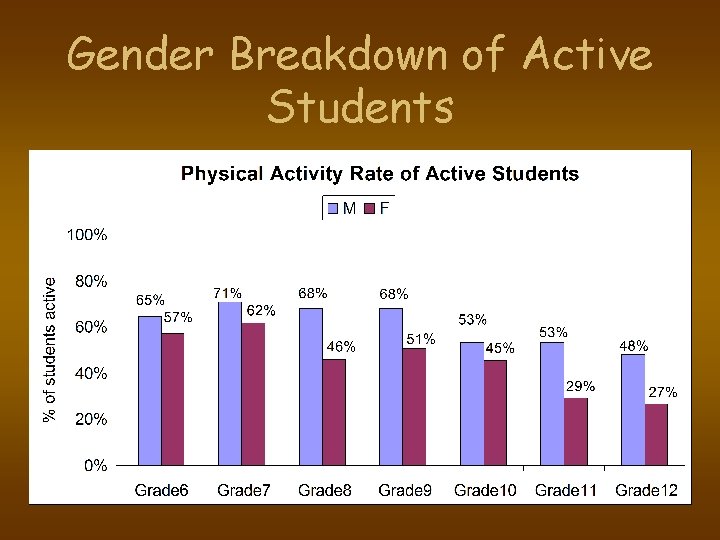 Gender Breakdown of Active Students 