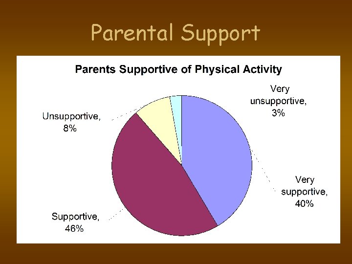 Parental Support 