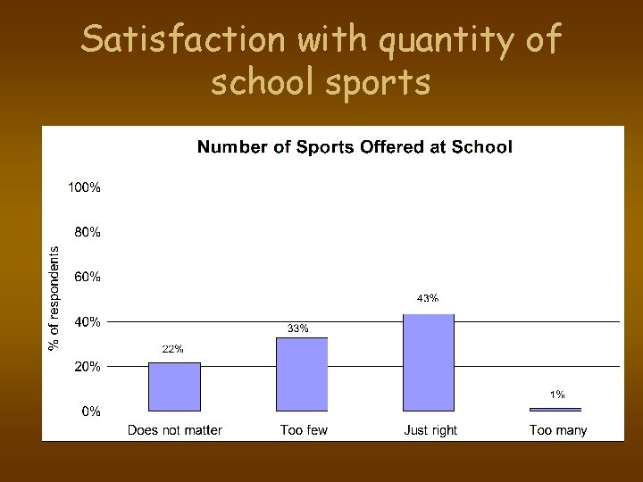 Satisfaction with quantity of school sports 