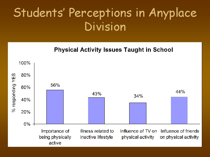 Students’ Perceptions in Anyplace Division 