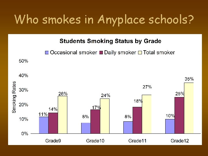 Who smokes in Anyplace schools? 