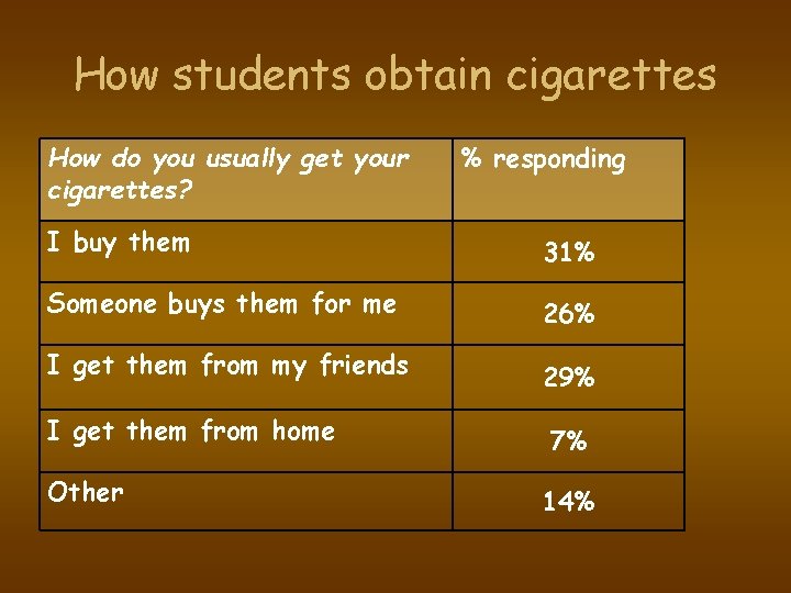 How students obtain cigarettes How do you usually get your cigarettes? % responding I