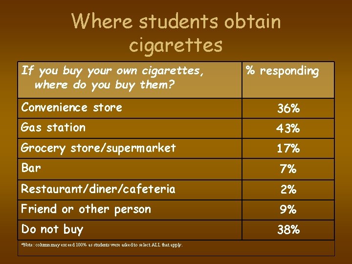 Where students obtain cigarettes If you buy your own cigarettes, where do you buy