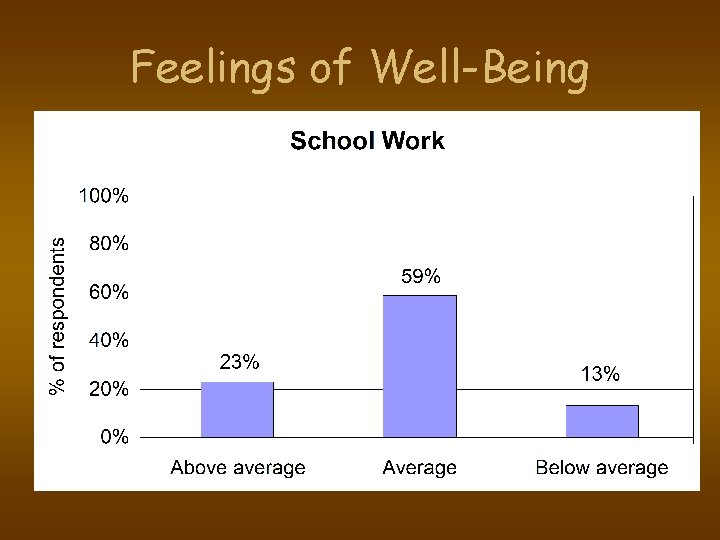 Feelings of Well-Being 