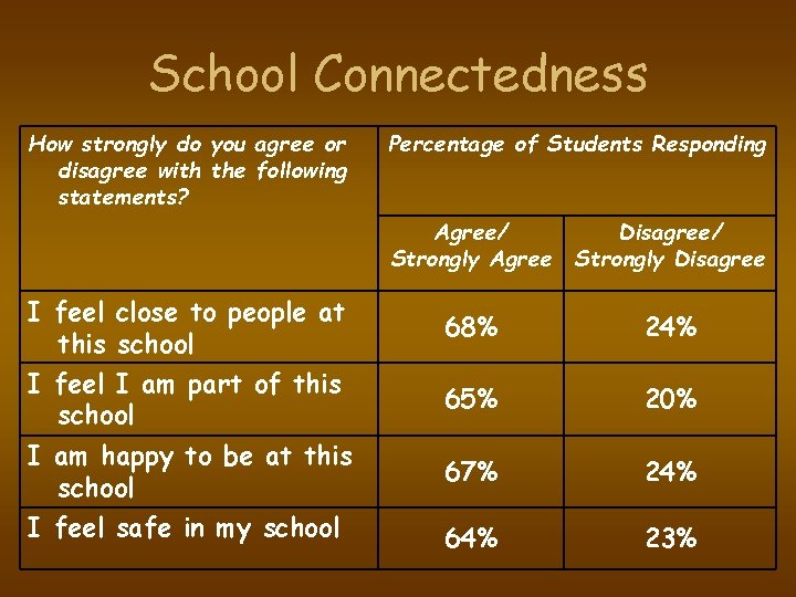School Connectedness How strongly do you agree or disagree with the following statements? Percentage