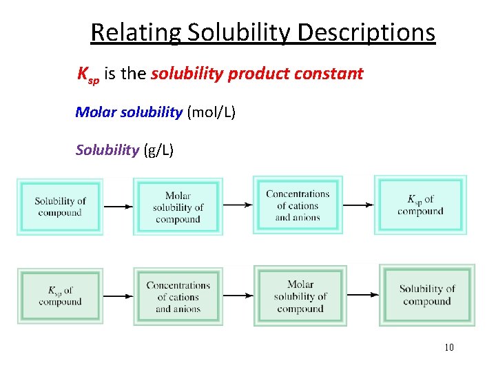 Relating Solubility Descriptions Ksp is the solubility product constant Molar solubility (mol/L) Solubility (g/L)