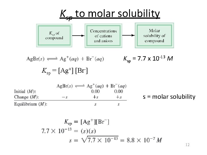 Ksp to molar solubility Ksp = 7. 7 x 10 -13 M Ksp =