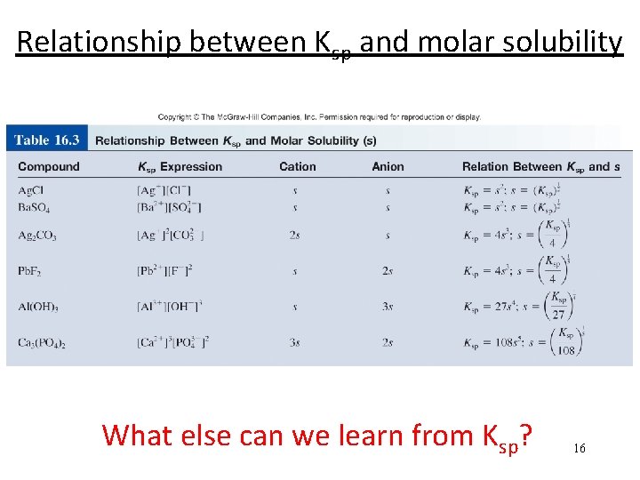 Relationship between Ksp and molar solubility What else can we learn from Ksp? 16