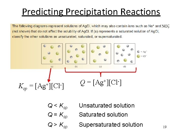 Predicting Precipitation Reactions Ksp = [Ag+][Cl-] Q < Ksp Unsaturated solution Q = Ksp