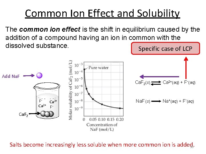 Common Ion Effect and Solubility The common ion effect is the shift in equilibrium
