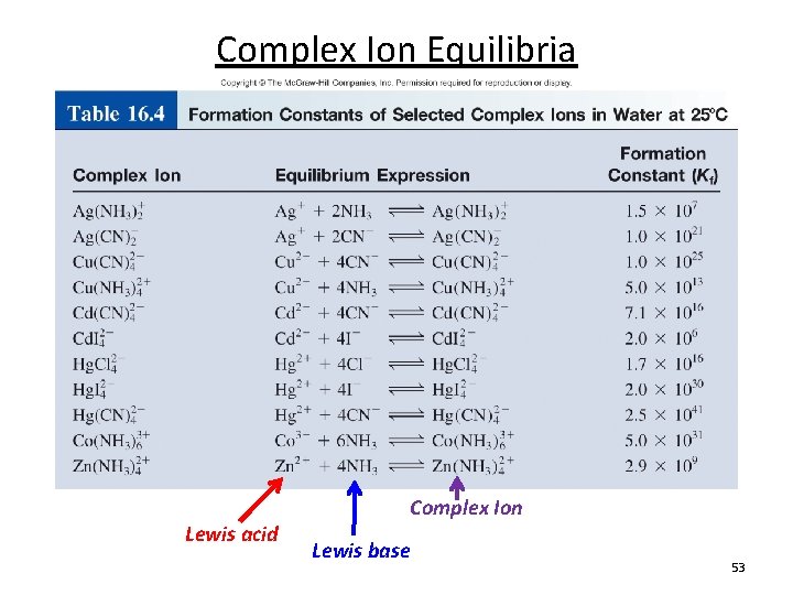 Complex Ion Equilibria Lewis acid Complex Ion Lewis base 53 