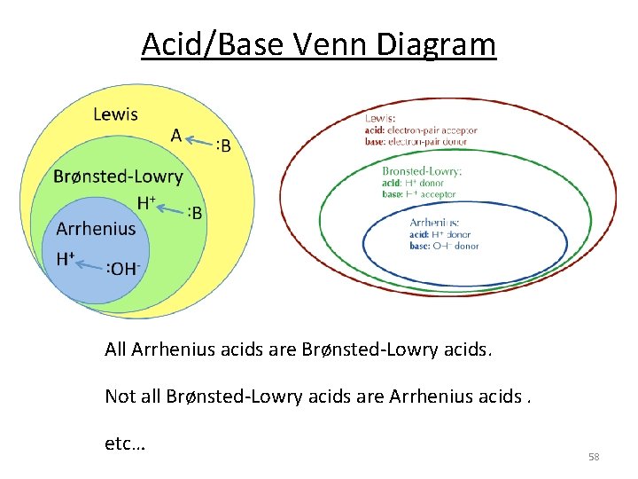 Acid/Base Venn Diagram All Arrhenius acids are Brønsted-Lowry acids. Not all Brønsted-Lowry acids are