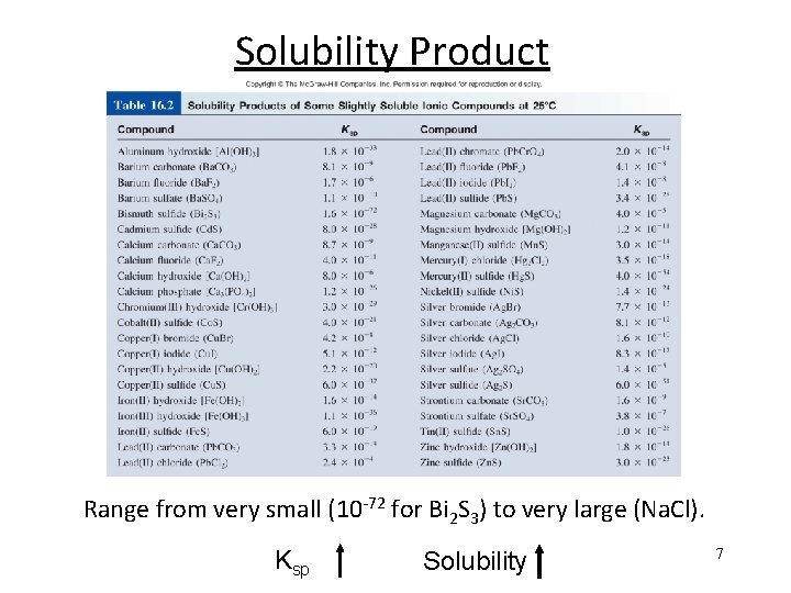 Solubility Product Range from very small (10 -72 for Bi 2 S 3) to