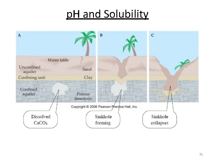 p. H and Solubility 71 