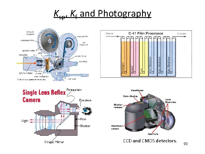 Ksp, Kf and Photography CCD and CMOS detectors. 90 