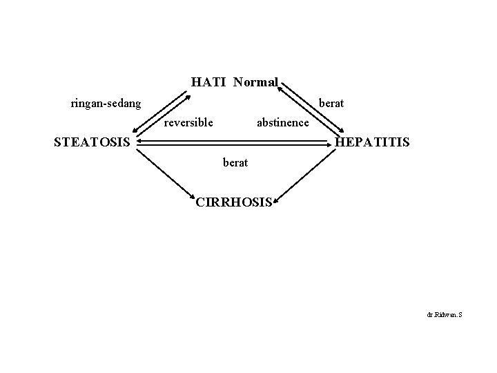  HATI Normal ringan-sedang berat reversible abstinence STEATOSIS HEPATITIS berat CIRRHOSIS dr. Ridwan. S