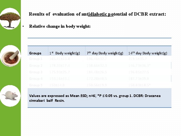 Results of evaluation of antidiabetic potential of DCBR extract: • Relative change in body