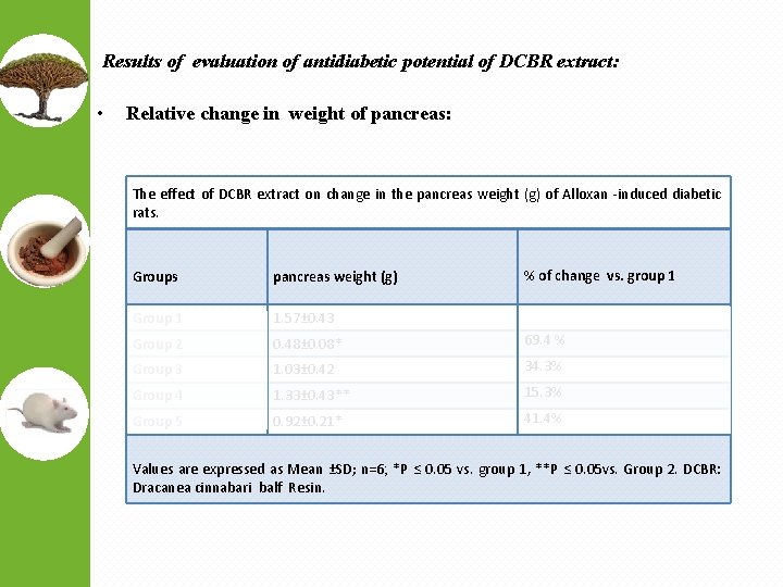 Results of evaluation of antidiabetic potential of DCBR extract: • Relative change in weight