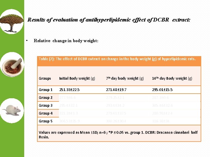 Results of evaluation of antihyperlipidemic effect of DCBR extract: • Relative change in body