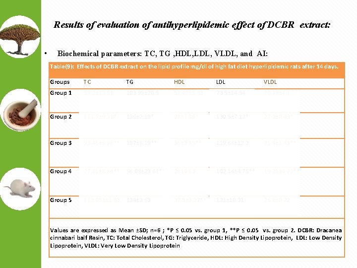 Results of evaluation of antihyperlipidemic effect of DCBR extract: • Biochemical parameters: TC, TG