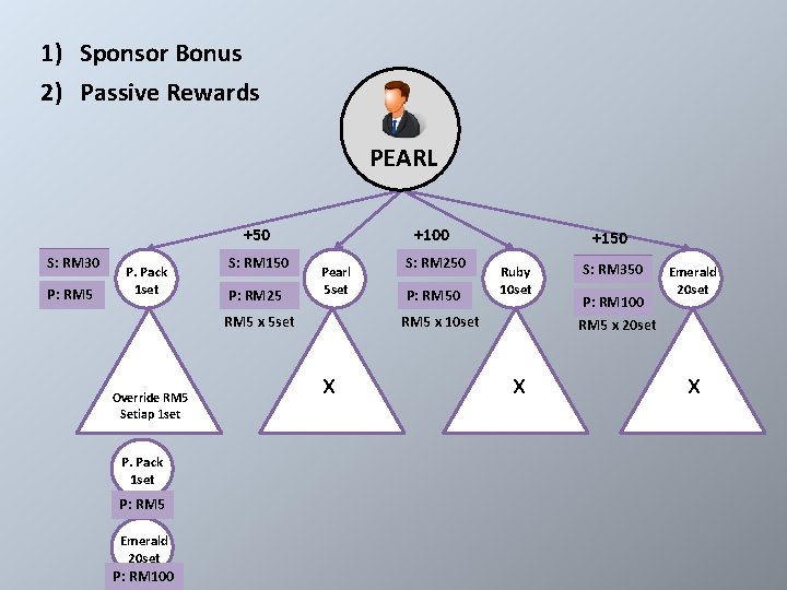 1) Sponsor Bonus 2) Passive Rewards P. PACK PEARL +50 S: RM 30 P: