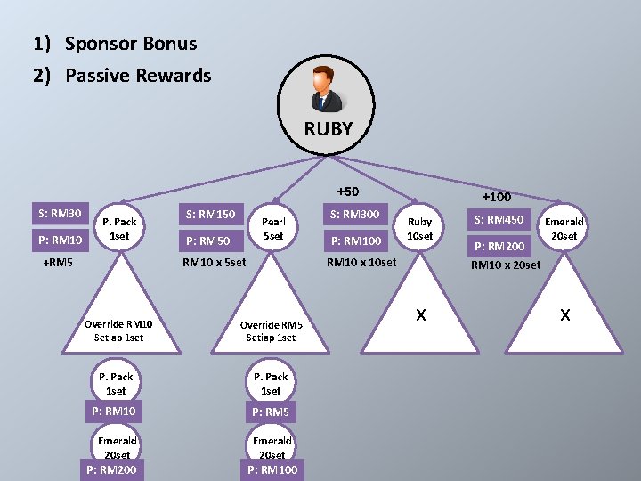 1) Sponsor Bonus 2) Passive Rewards PEARL RUBY +50 S: RM 30 P: RM