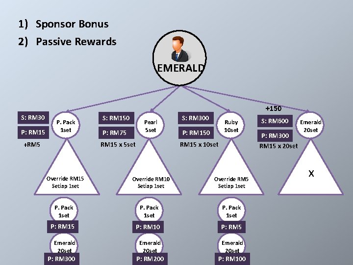 1) Sponsor Bonus 2) Passive Rewards EMERALD RUBY +150 S: RM 30 P: RM