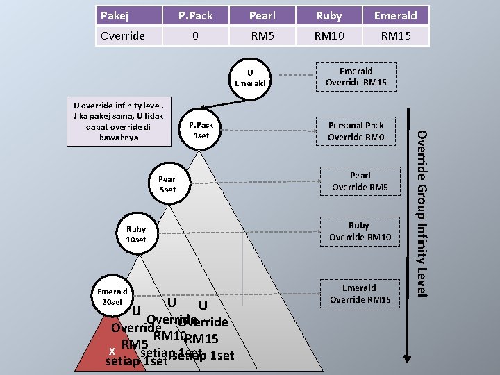 Pakej Override P. Pack Pearl Ruby Emerald 0 RM 5 RM 10 RM 15