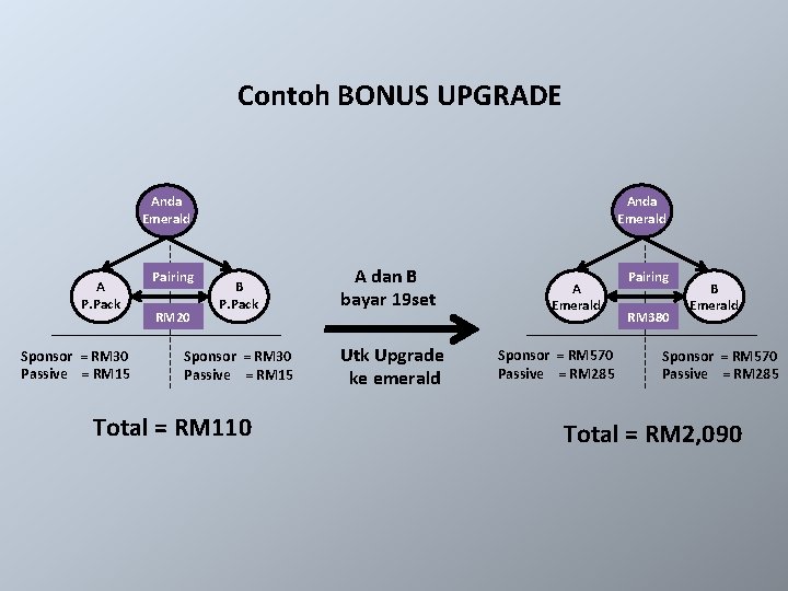 Contoh BONUS UPGRADE Anda Emerald A P. Pack Sponsor = RM 30 Passive =