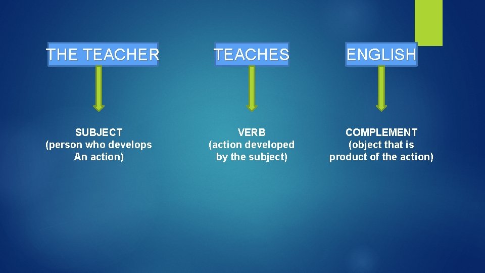 THE TEACHER SUBJECT (person who develops An action) TEACHES ENGLISH VERB (action developed by