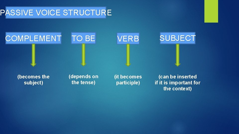 PASSIVE VOICE STRUCTURE COMPLEMENT TO BE VERB SUBJECT (becomes the subject) (depends on the