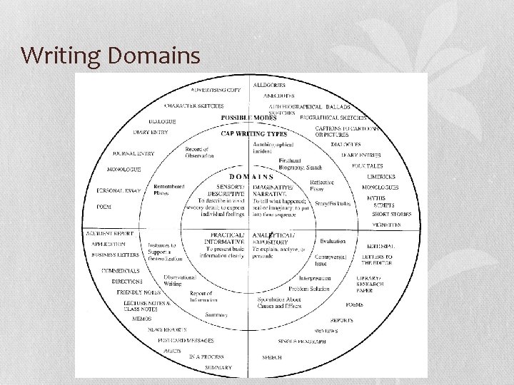 Writing Domains 