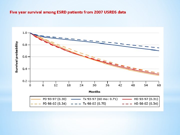 Five year survival among ESRD patients from 2007 USRDS data 