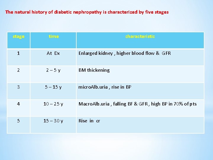 The natural history of diabetic nephropathy is characterized by five stages stage time characteristic