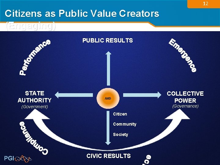 12 Citizens as Public Value Creators (Engaging) PUBLIC RESULTS STATE AUTHORITY COLLECTIVE POWER AND