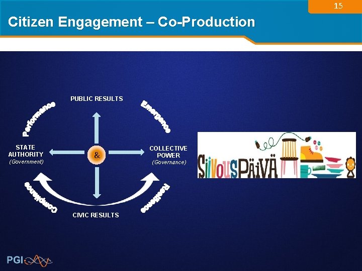 15 Citizen Engagement – Co-Production PUBLIC RESULTS STATE AUTHORITY (Government) & CIVIC RESULTS COLLECTIVE