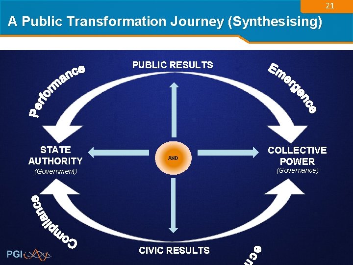 21 A Public Transformation Journey (Synthesising) PUBLIC RESULTS STATE AUTHORITY AND COLLECTIVE POWER (Governance)