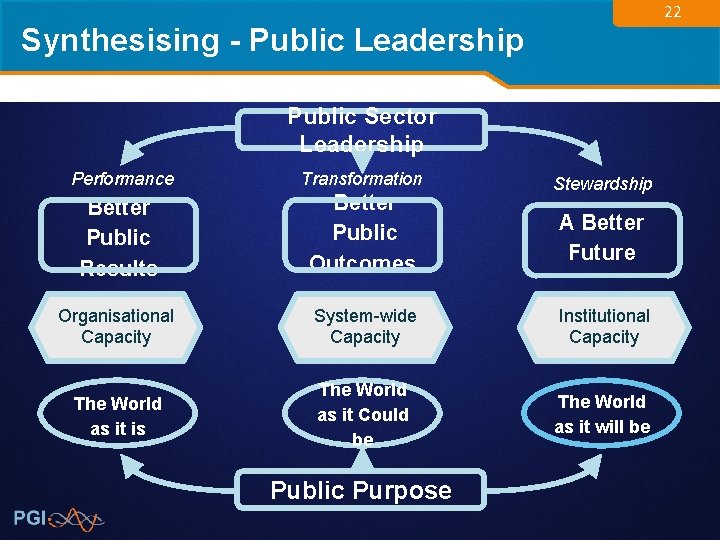 22 Synthesising - Public Leadership Transformation Better Public Results Better Public Outcomes The World