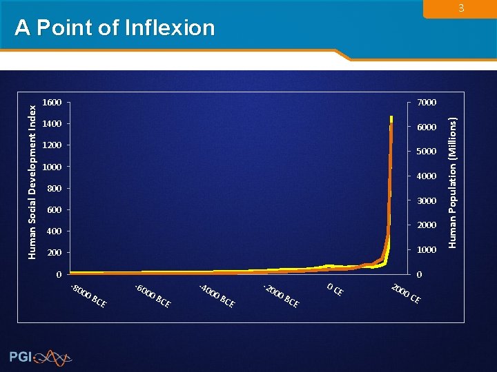 Human Population (Millions) Human Social Development Index A Point of Inflexion 3 