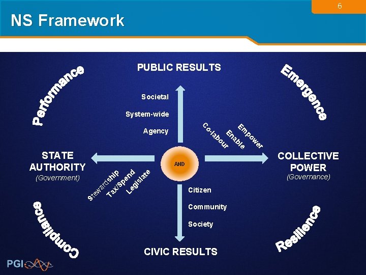 6 NS Framework PUBLIC RESULTS Societal System-wide ar Ta dsh i x/ Sp p