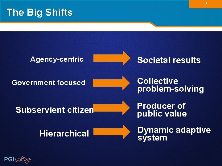 7 The Big Shifts Agency-centric Government focused Subservient citizen Hierarchical Societal results Collective problem-solving