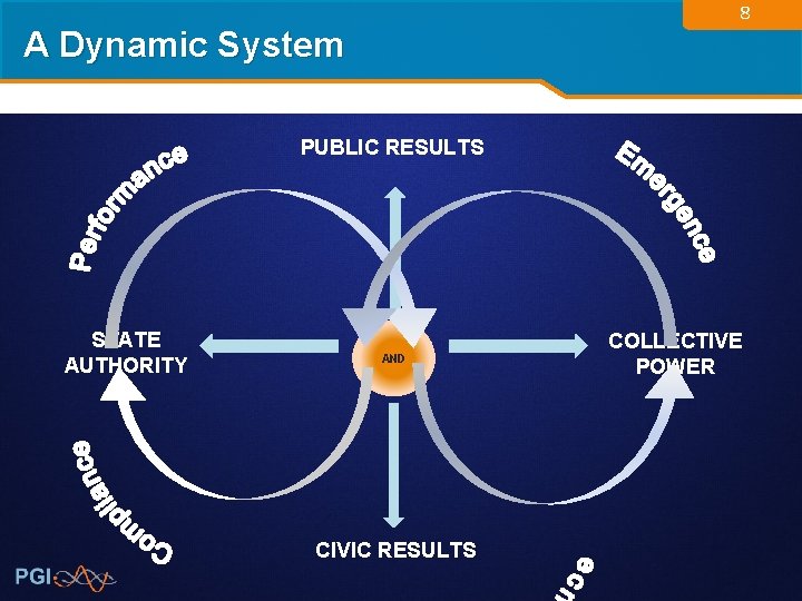 8 A Dynamic System PUBLIC RESULTS STATE AUTHORITY AND CIVIC RESULTS COLLECTIVE POWER 