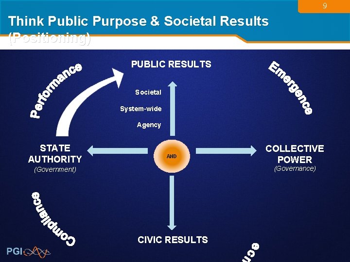 9 Think Public Purpose & Societal Results (Positioning) PUBLIC RESULTS Societal System-wide Agency STATE