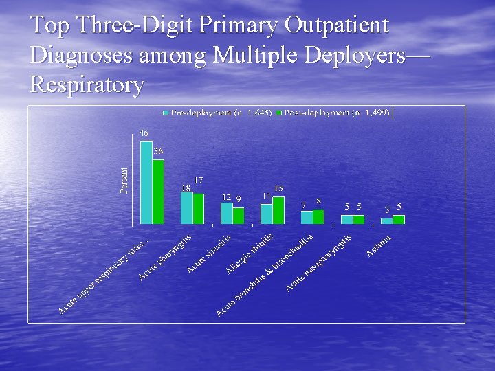 Top Three-Digit Primary Outpatient Diagnoses among Multiple Deployers— Respiratory 